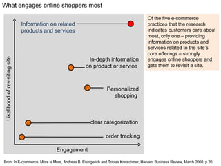 Likelihood of revisiting site Engagement order tracking clear categorization  Personalized shopping  In-depth information on product or service  Information on related products and services  What engages online shoppers most Of the five e-commerce practices that the research indicates customers care about most, only one – providing information on products and services related to the site’s core offerings – strongly engages online shoppers and gets them to revisit a site.  Bron: In E-commerce, More is More, Andreas B. Eisingerich and Tobias Kretschmer, Harvard Business Review, March 2008, p.20. 