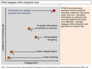 Likelihood of revisiting site Engagement Order tracking Clear categorization  Personalized shopping  In-depth information on product or service  Information on related products and services  What engages online shoppers most Of the five e-commerce practices that the research indicates customers care about most, only one – providing information on products and services related to the site’s core offerings – strongly engages online shoppers and gets them to revisit a site.  Bron: In E-commerce, More is More, Andreas B. Eisingerich and Tobias Kretschmer, Harvard Business Review, March 2008, p.20. 1 2 3 4 5 