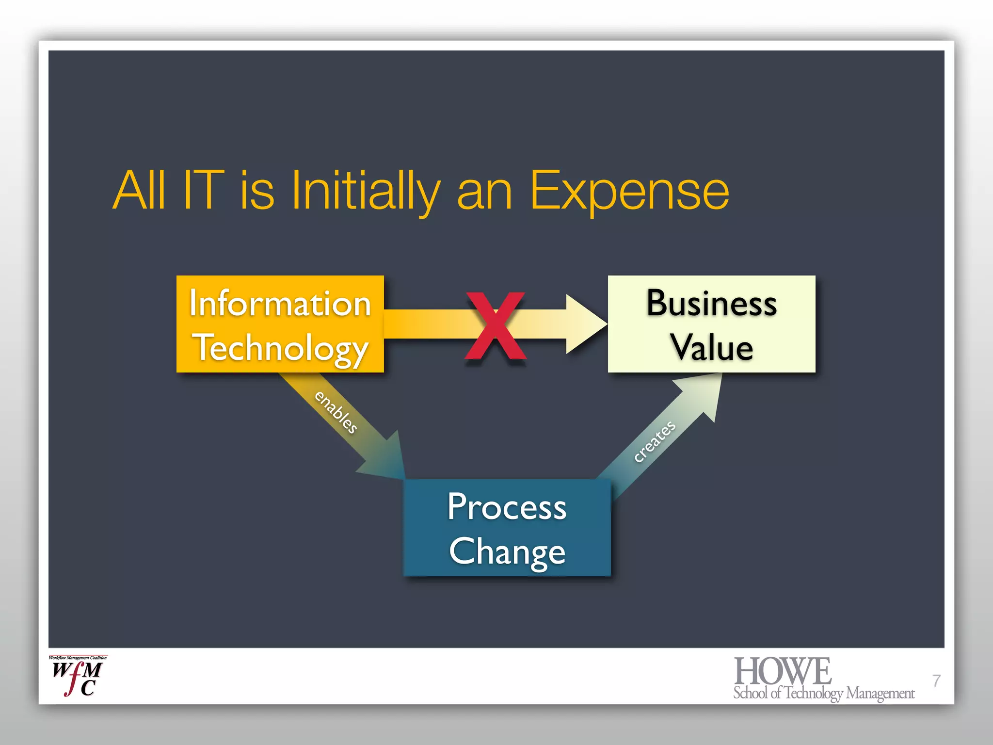 What every Enterprise Architect needs to know about BPM and Workflow
