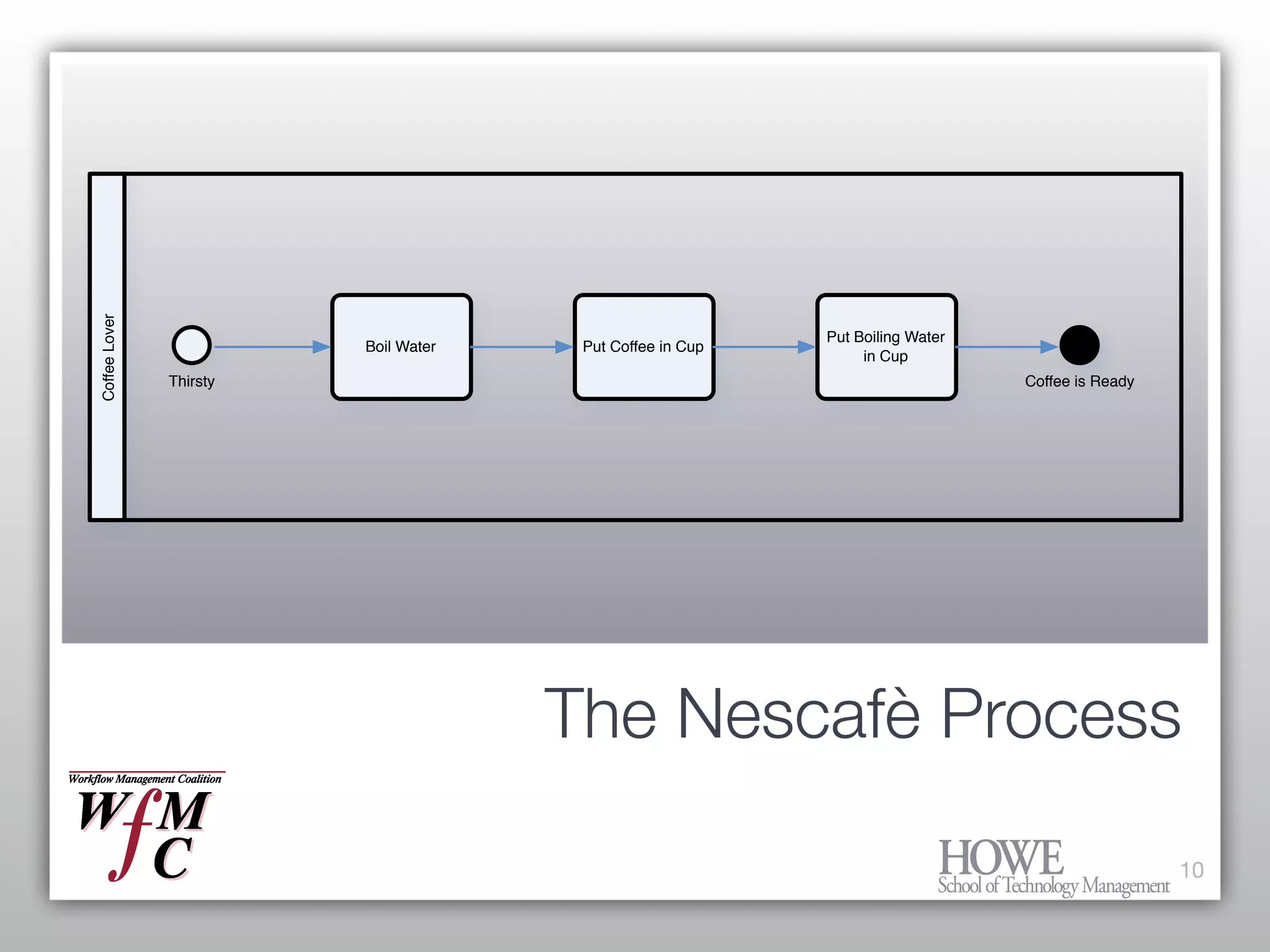 What every Enterprise Architect needs to know about BPM and Workflow
