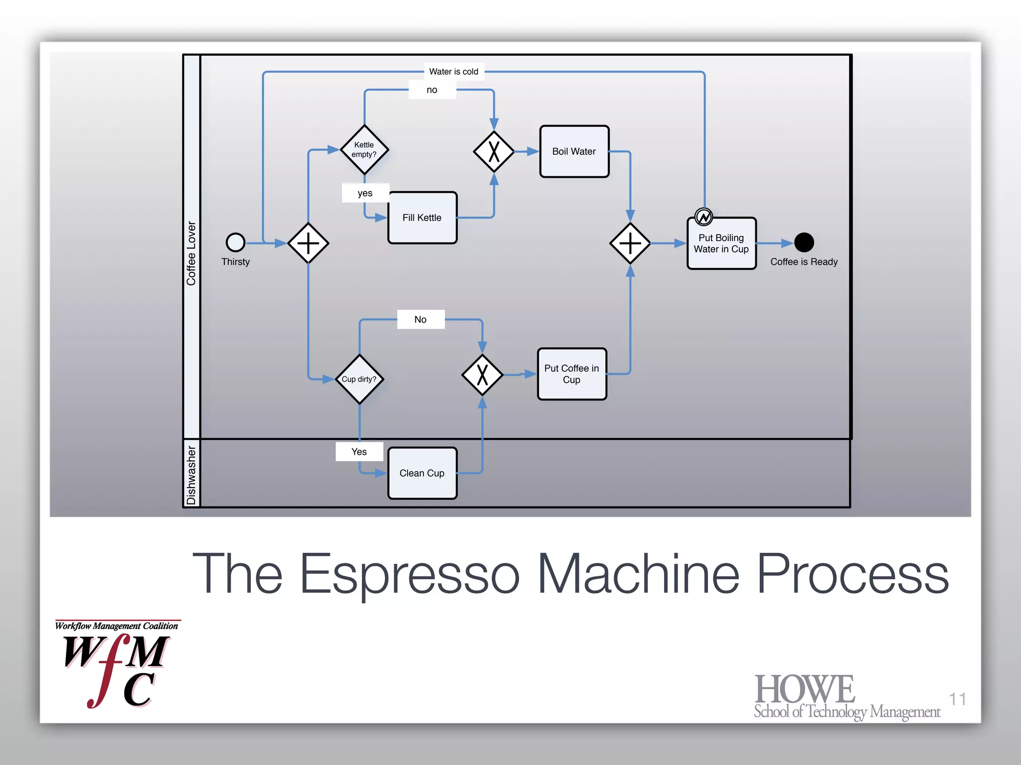 What every Enterprise Architect needs to know about BPM and Workflow