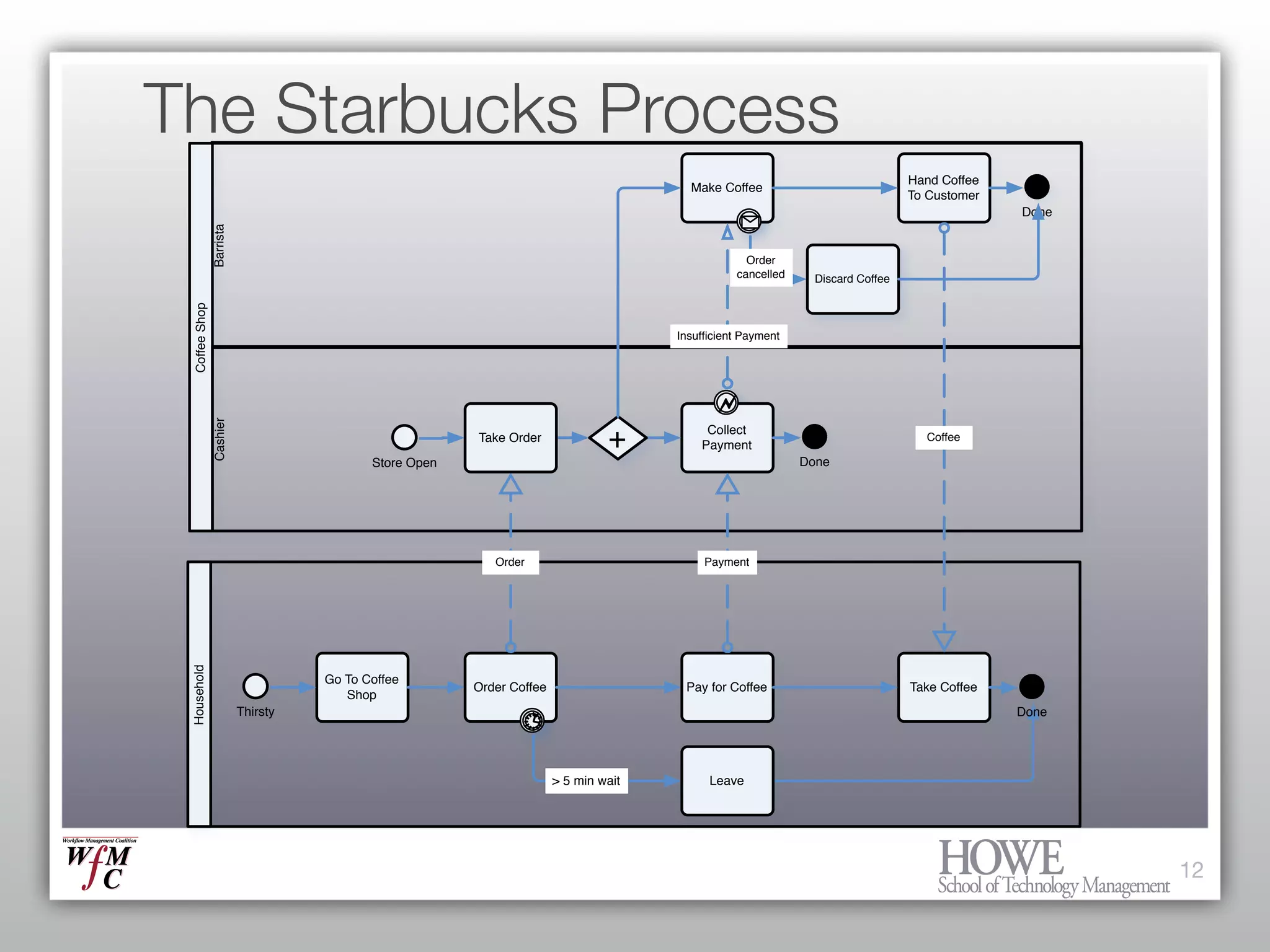 What every Enterprise Architect needs to know about BPM and Workflow