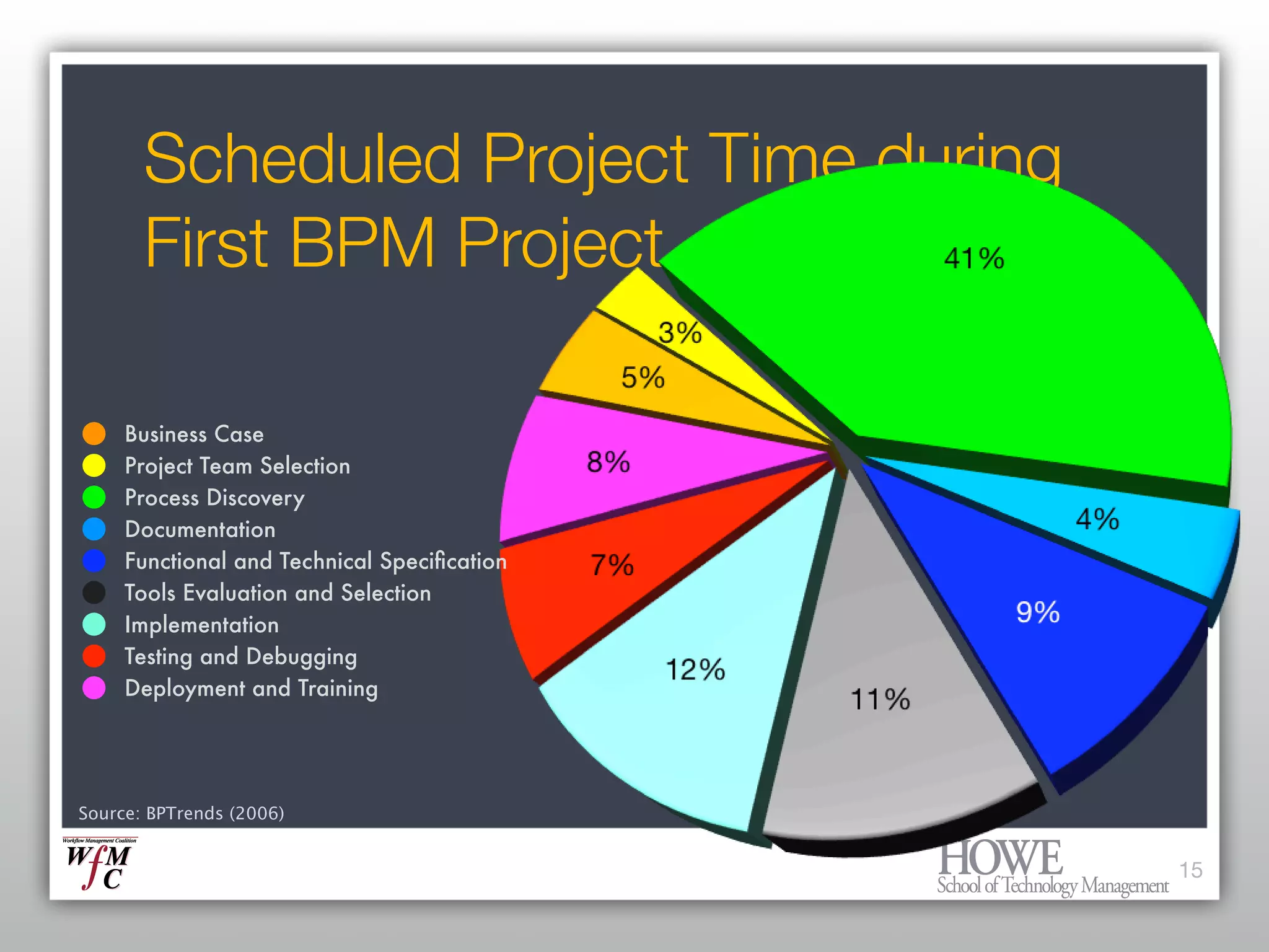 What every Enterprise Architect needs to know about BPM and Workflow