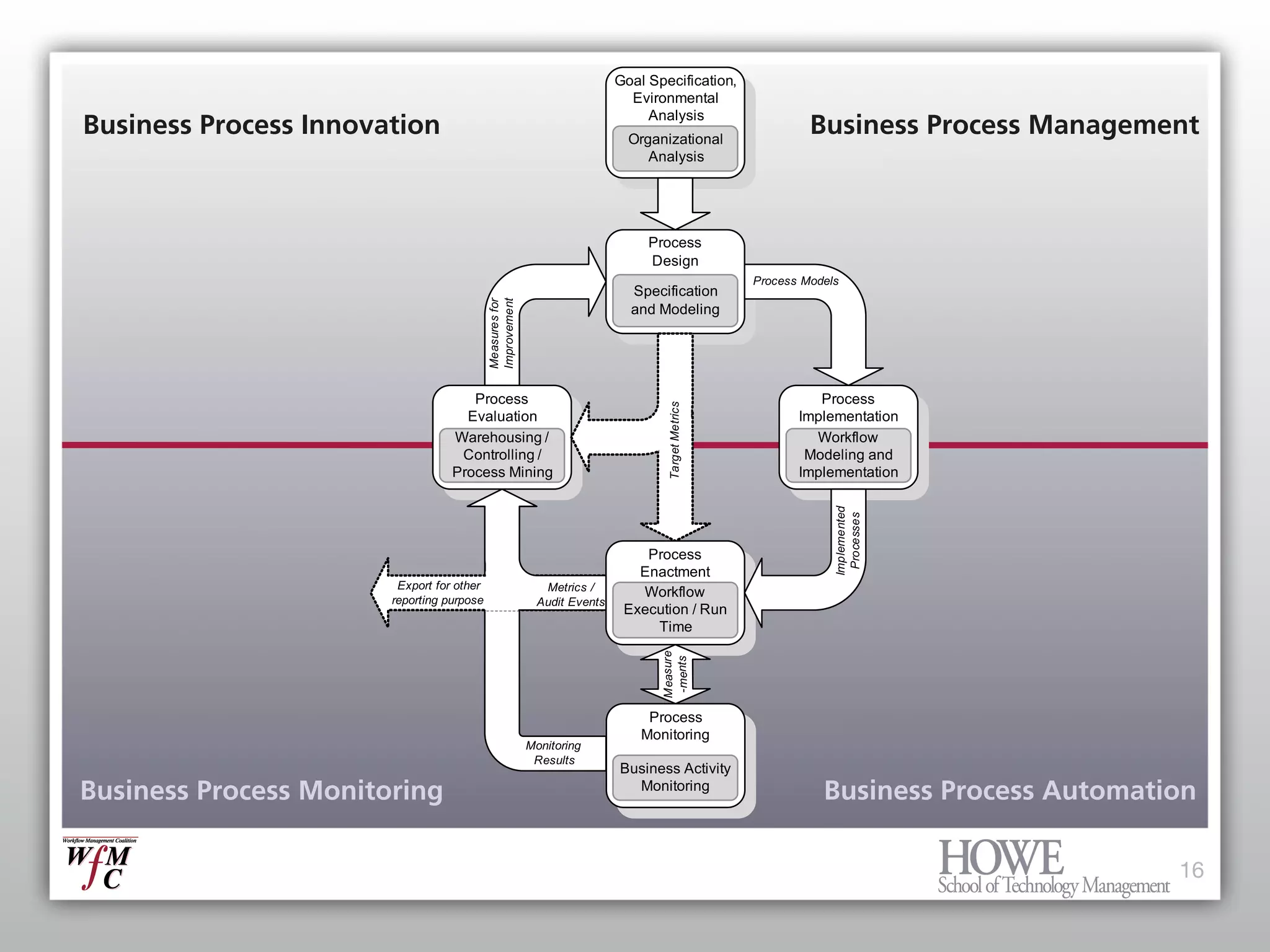 What every Enterprise Architect needs to know about BPM and Workflow
