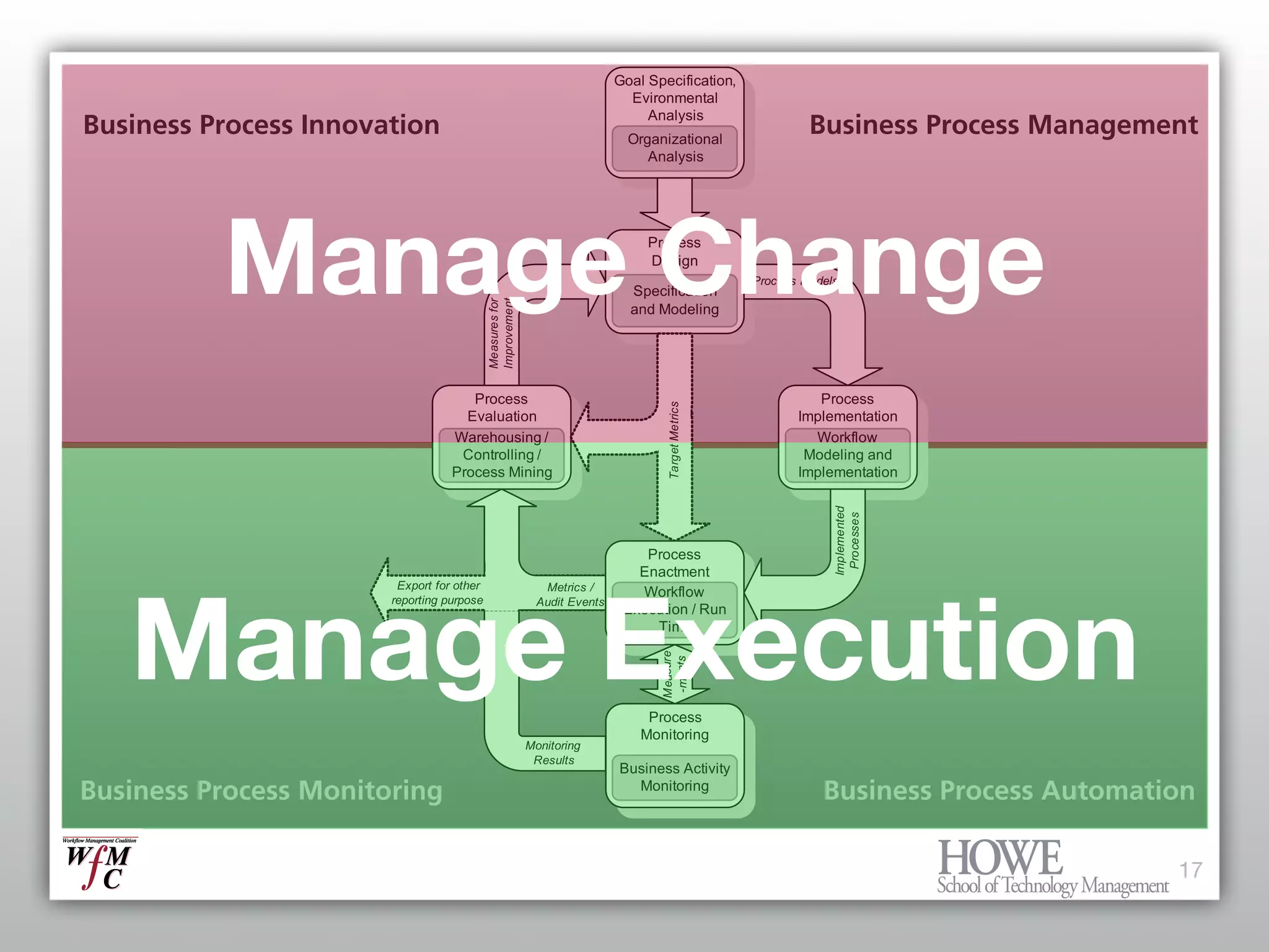 What every Enterprise Architect needs to know about BPM and Workflow