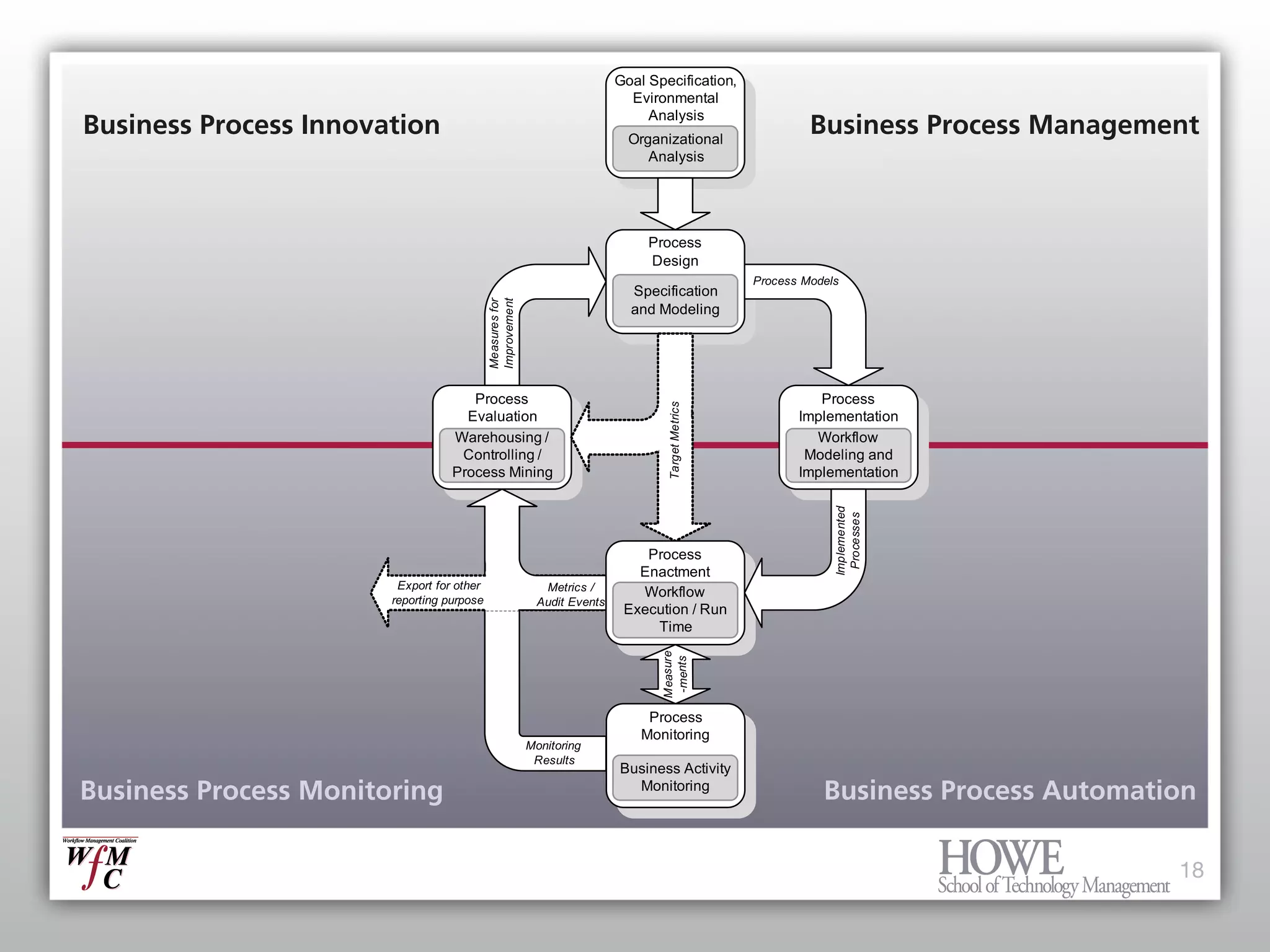 What every Enterprise Architect needs to know about BPM and Workflow