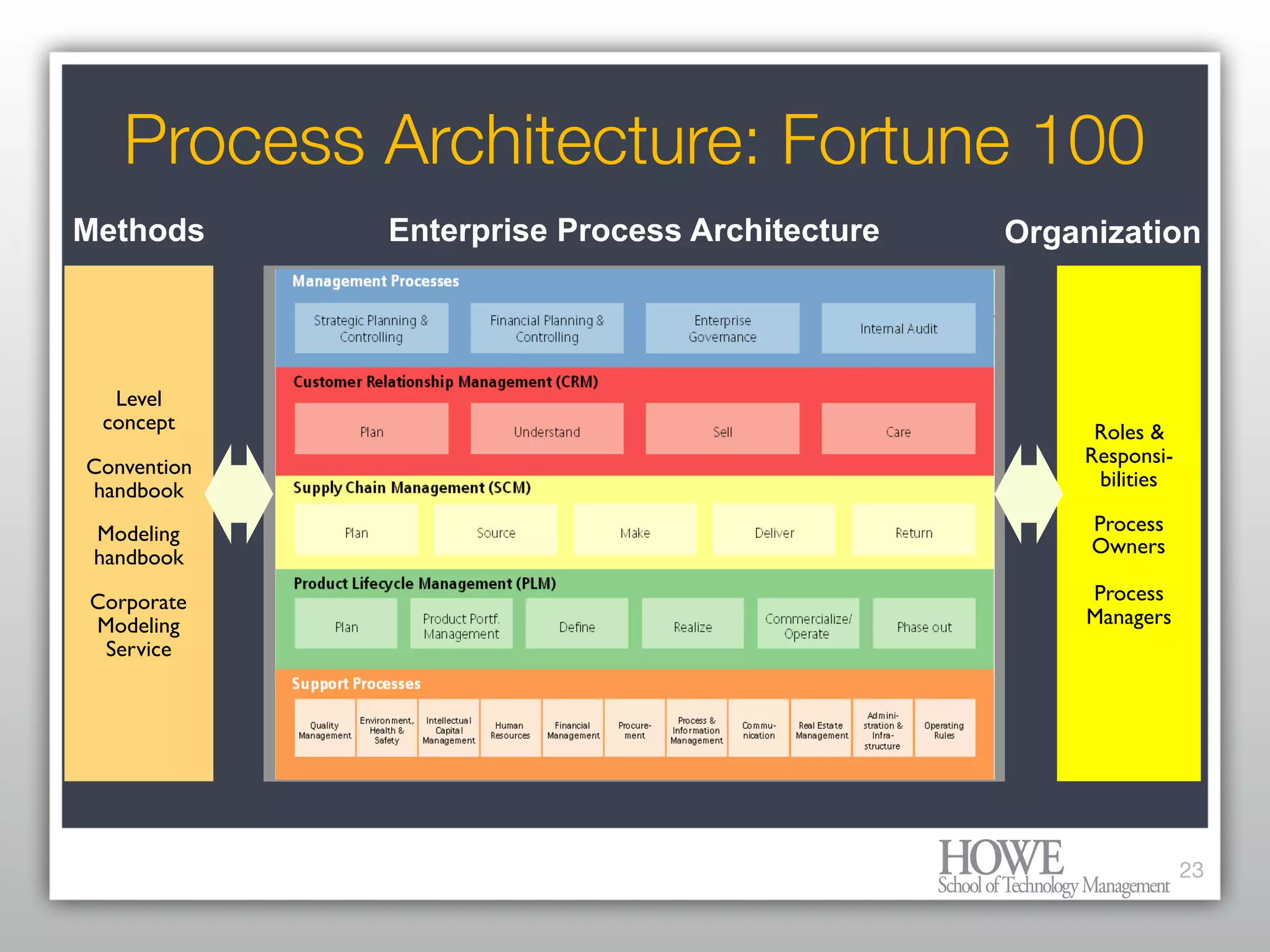 What every Enterprise Architect needs to know about BPM and Workflow