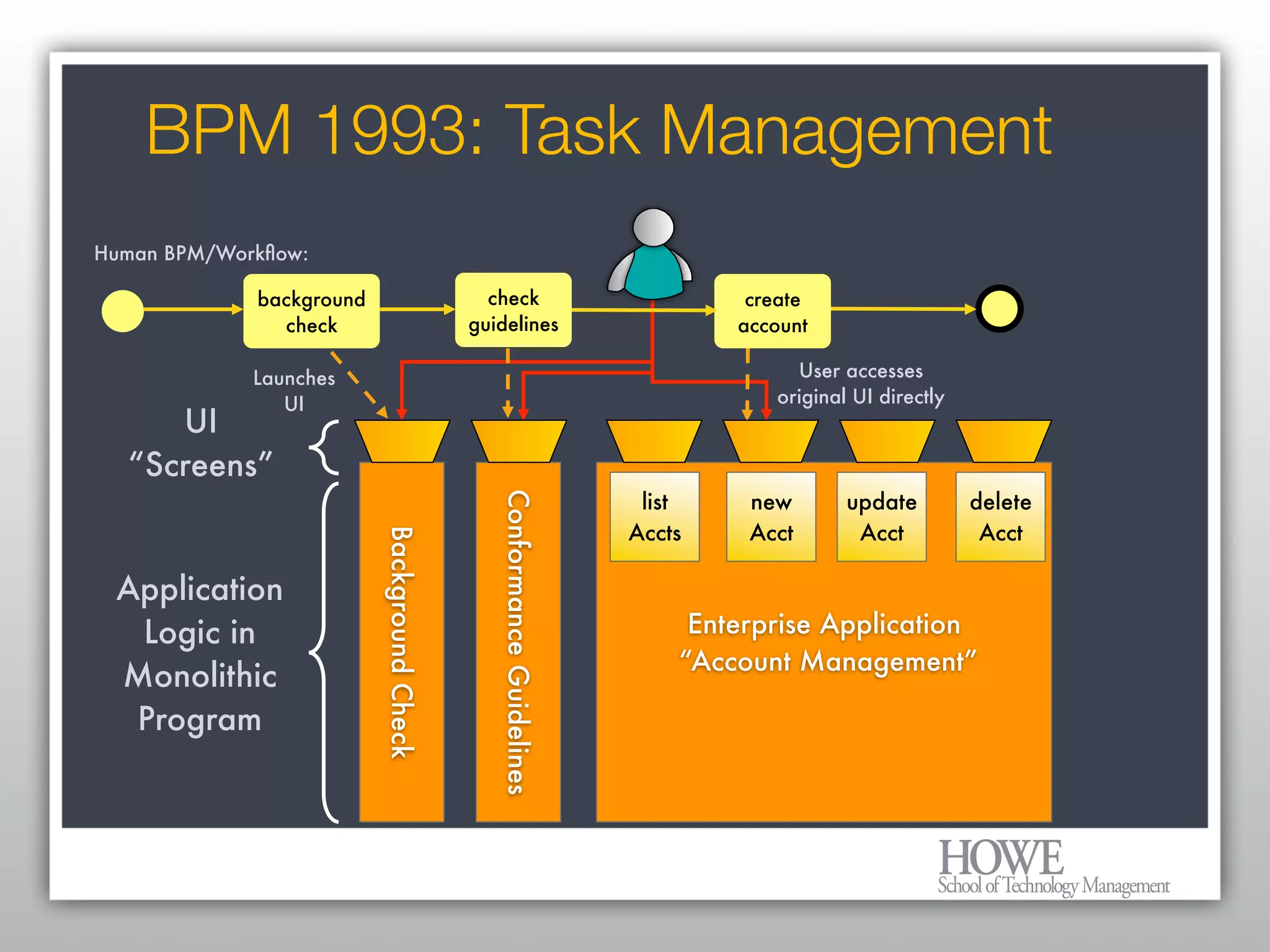 What every Enterprise Architect needs to know about BPM and Workflow