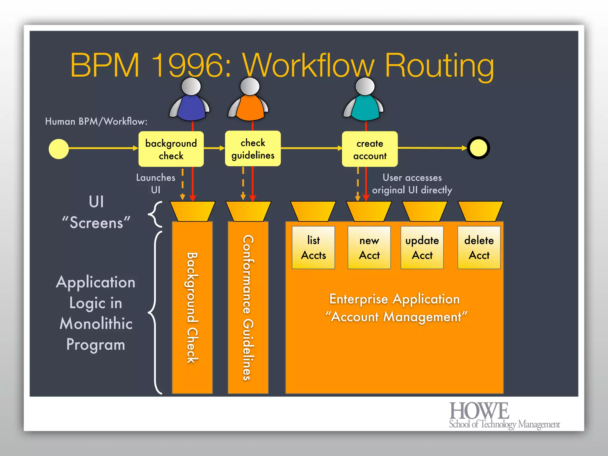 What every Enterprise Architect needs to know about BPM and Workflow