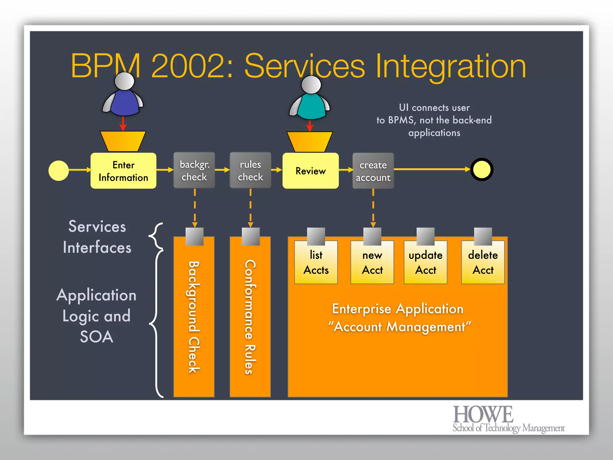 What every Enterprise Architect needs to know about BPM and Workflow