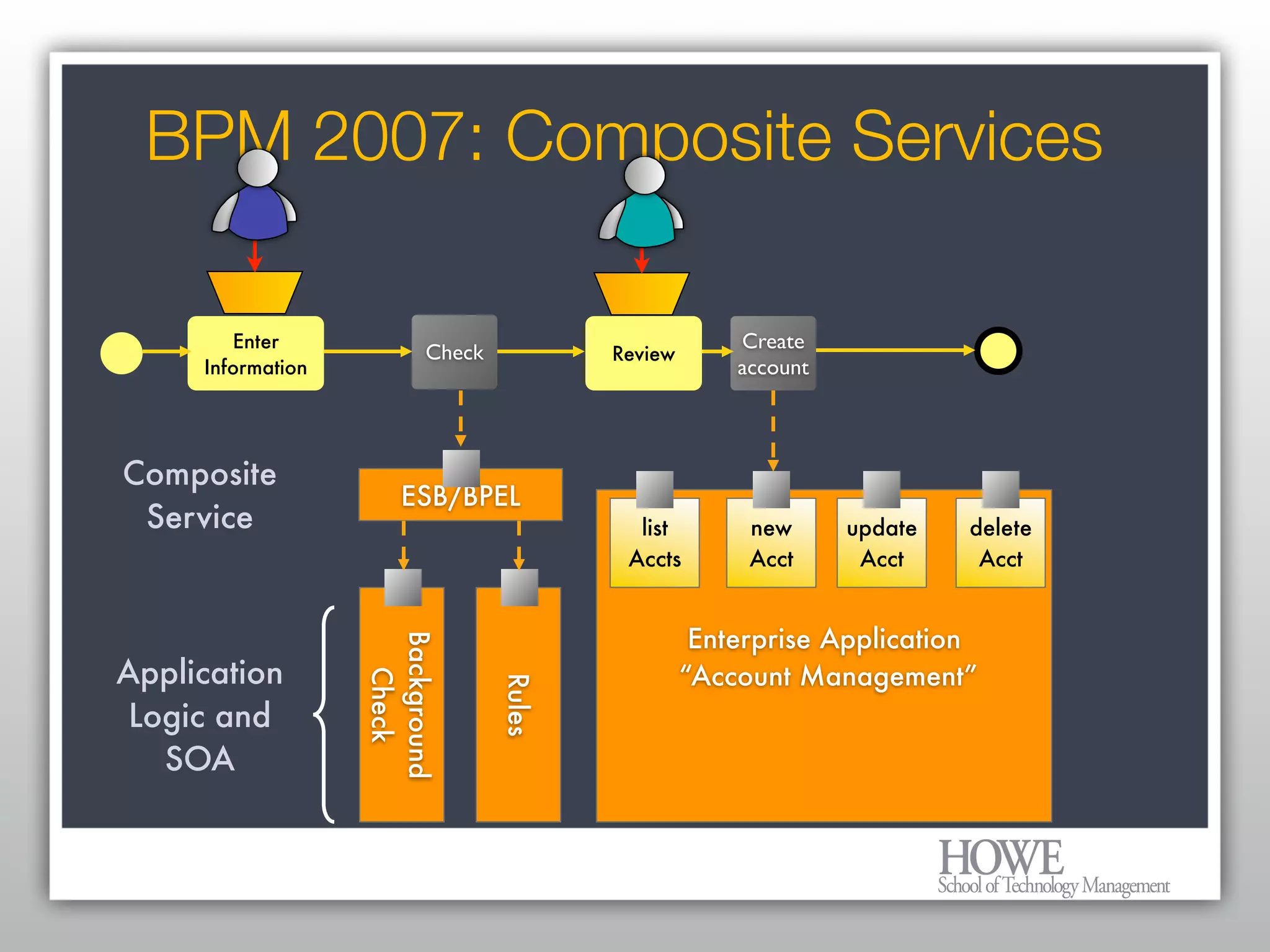 What every Enterprise Architect needs to know about BPM and Workflow