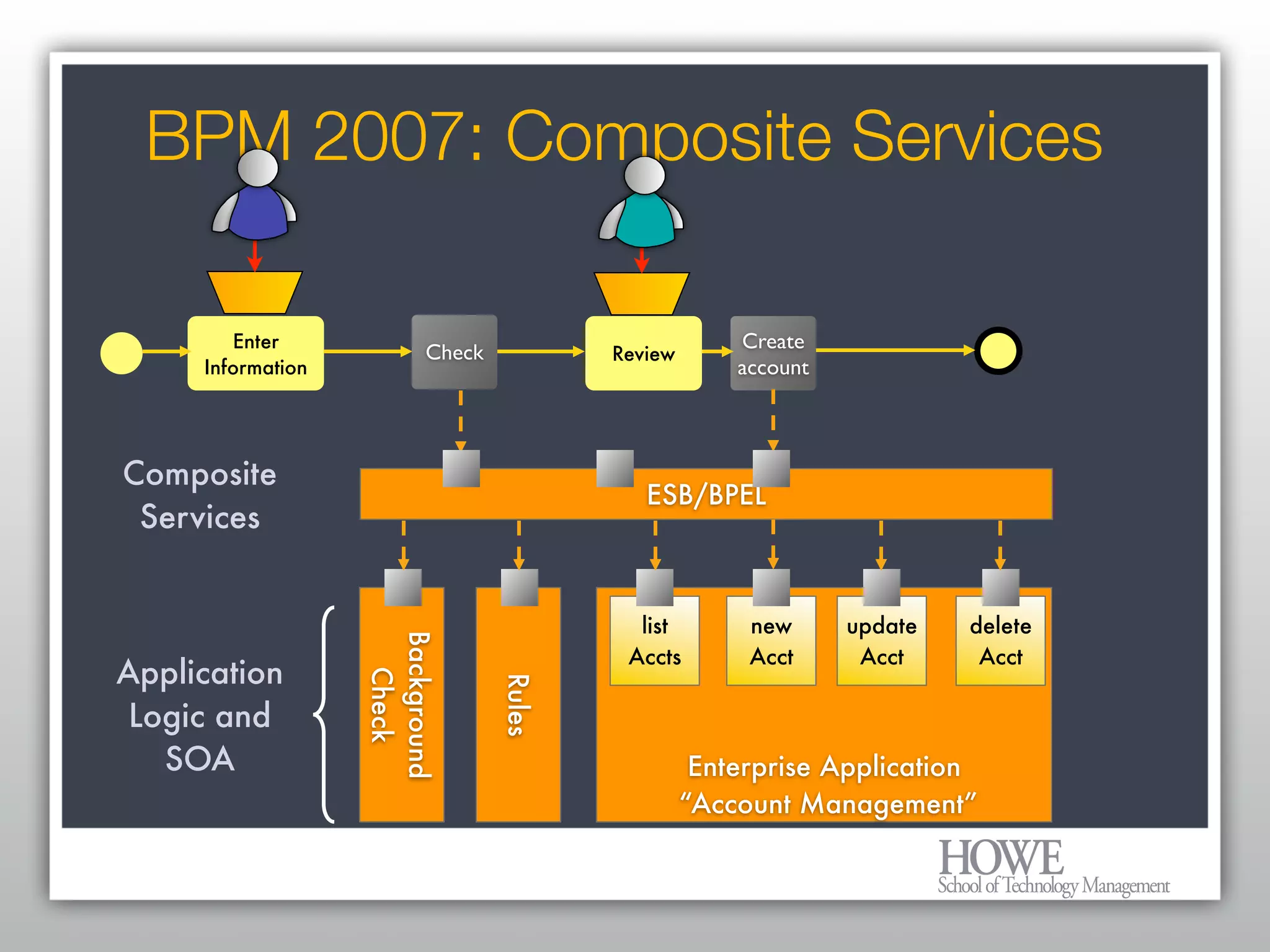 What every Enterprise Architect needs to know about BPM and Workflow