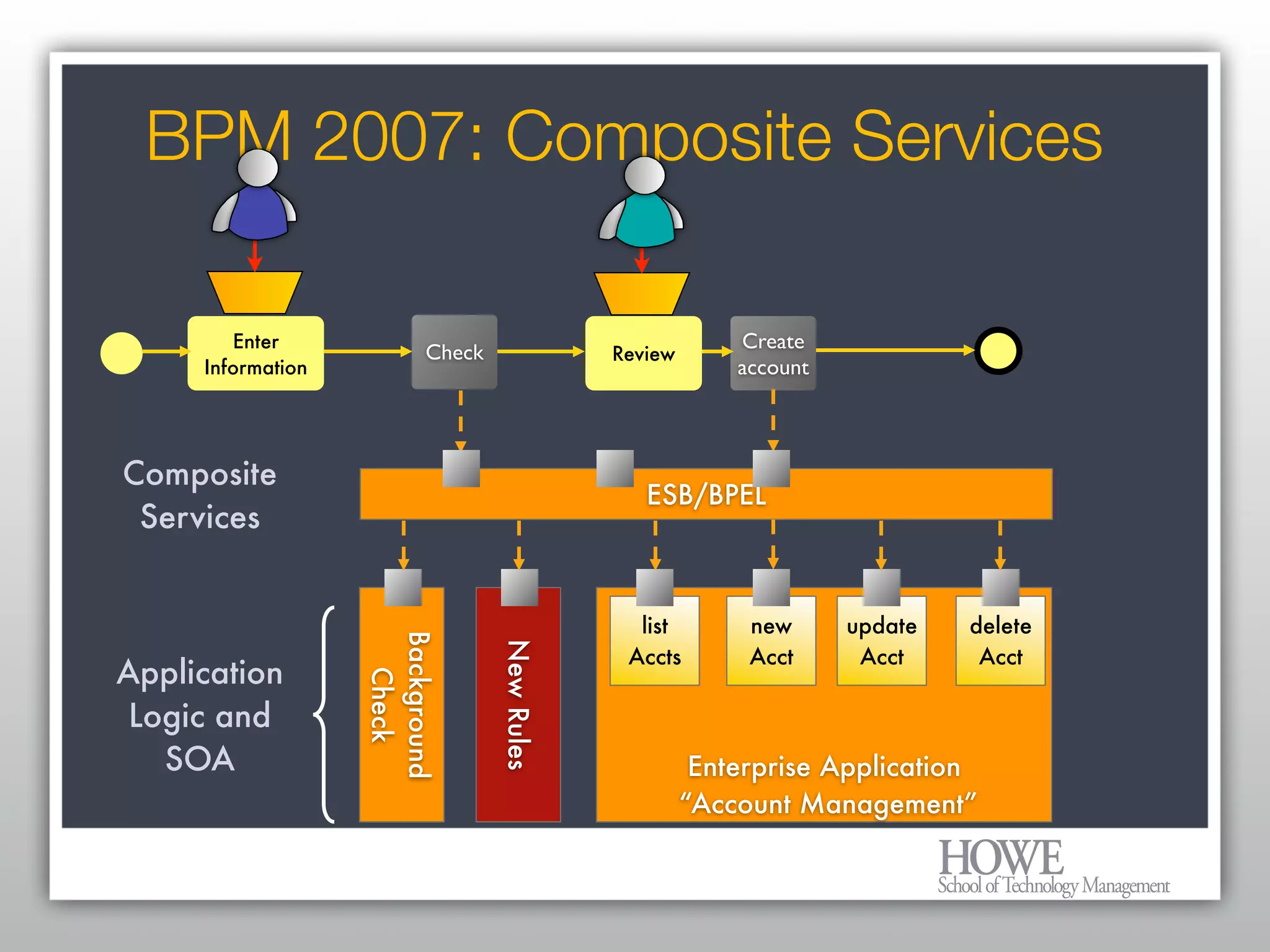 What every Enterprise Architect needs to know about BPM and Workflow