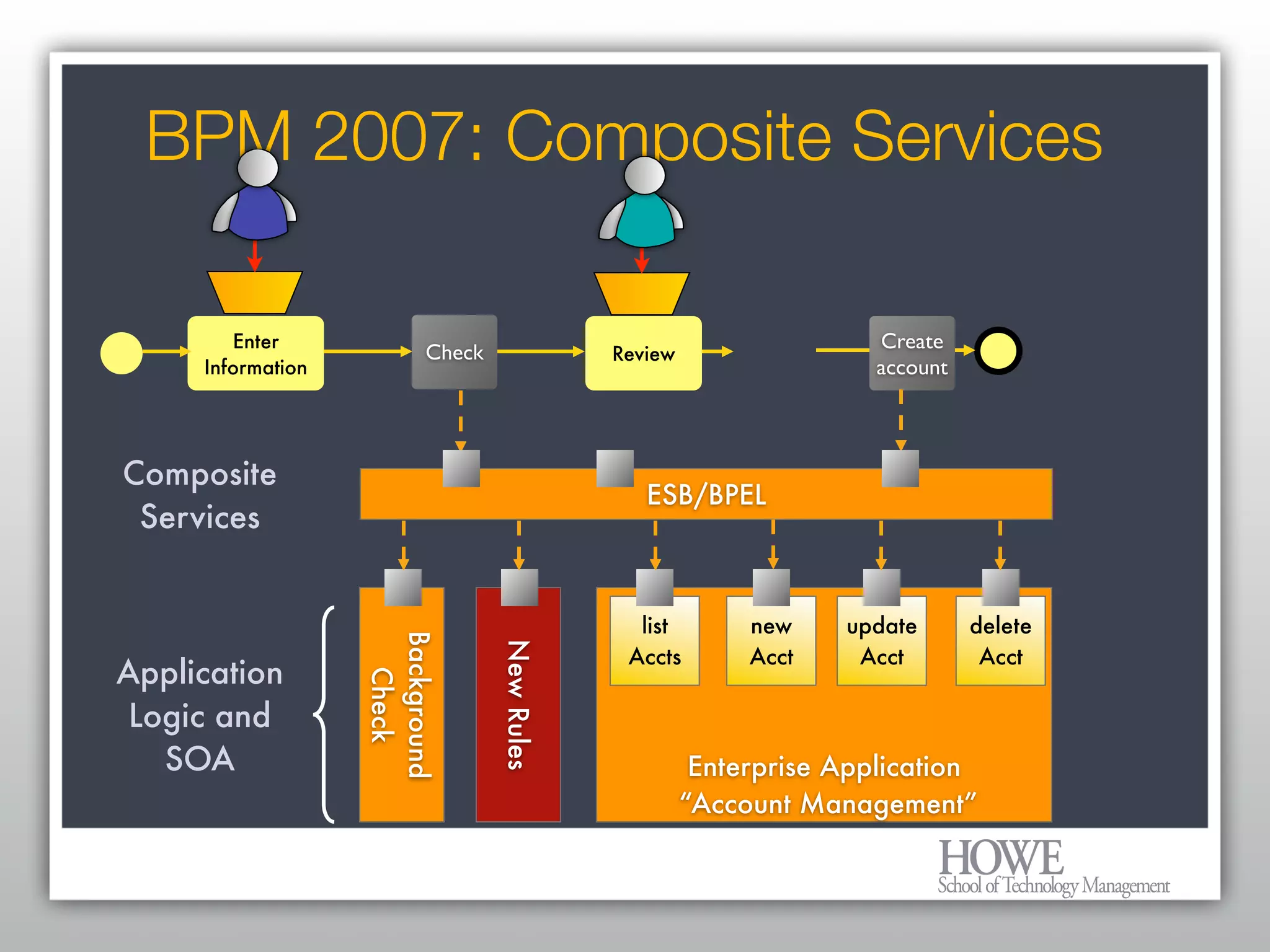 What every Enterprise Architect needs to know about BPM and Workflow