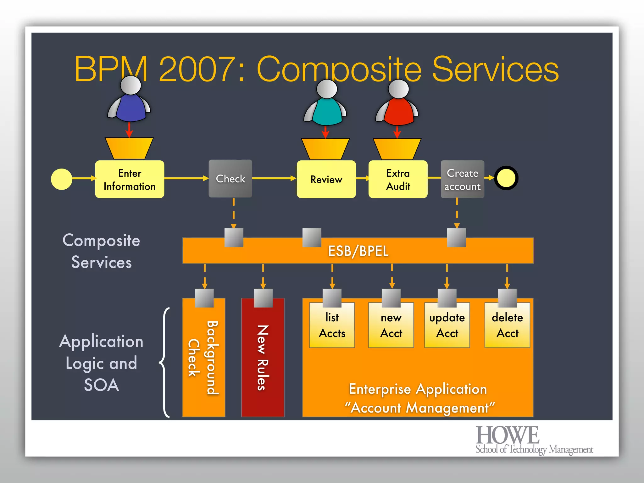 What every Enterprise Architect needs to know about BPM and Workflow
