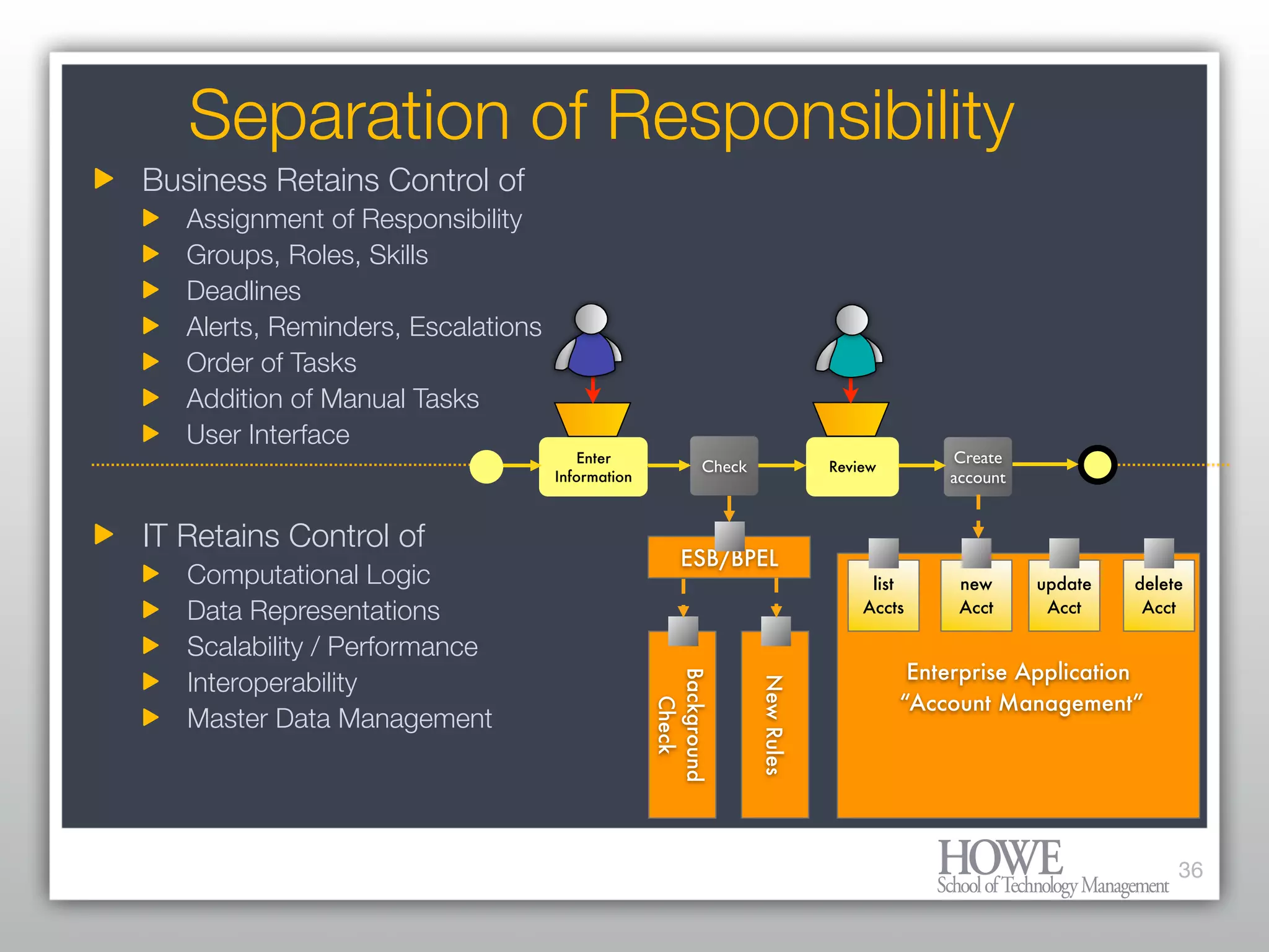 What every Enterprise Architect needs to know about BPM and Workflow