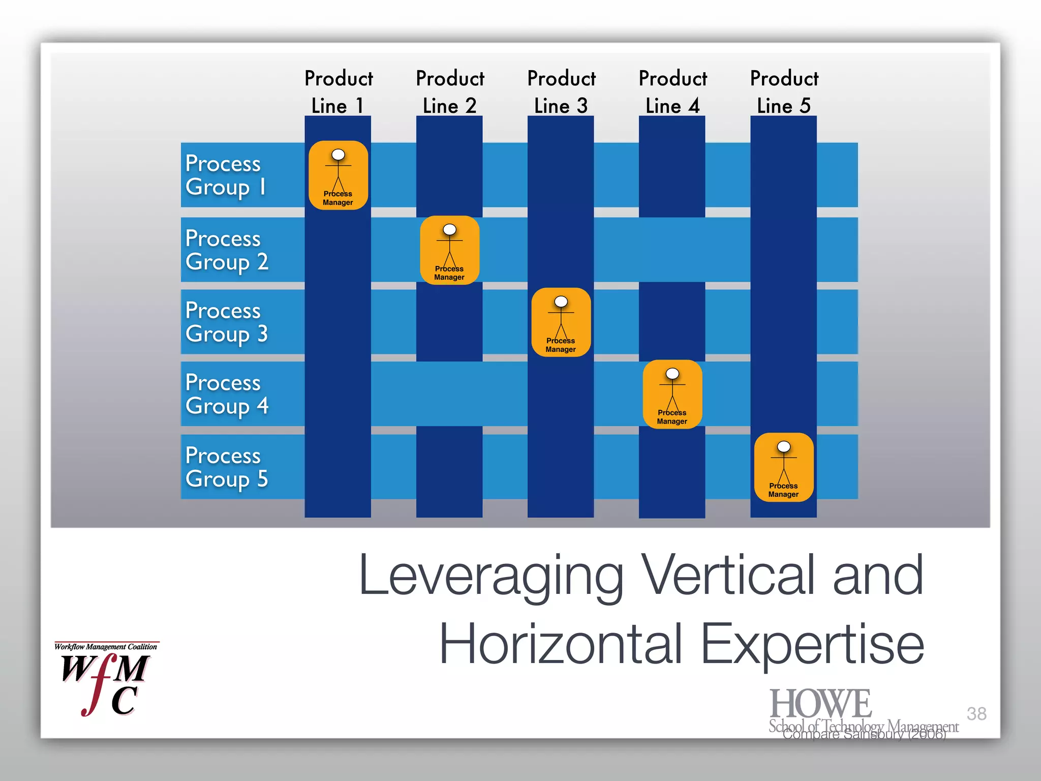 What every Enterprise Architect needs to know about BPM and Workflow
