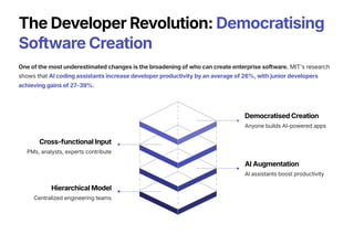 The Developer Revolution: Democratising
Software Creation
One of the most underestimated changes is the broadening of who can create enterprise software. MIT's research
shows that AI coding assistants increase developer productivity by an average of 26%, with junior developers
achieving gains of 27-39%.
Hierarchical Model
Centralized engineering teams
AI Augmentation
AI assistants boost productivity
Cross‑functional Input
PMs, analysts, experts contribute
Democratised Creation
Anyone builds AI-powered apps
 