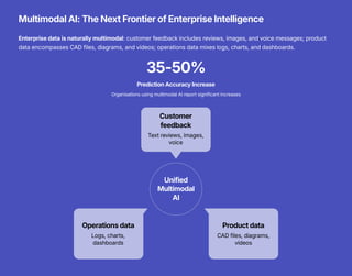 Multimodal AI: The Next Frontier of Enterprise Intelligence
Enterprise data is naturally multimodal: customer feedback includes reviews, images, and voice messages; product
data encompasses CAD files, diagrams, and videos; operations data mixes logs, charts, and dashboards.
35-50%
Prediction Accuracy Increase
Organisations using multimodal AI report significant increases
Unified
Multimodal
AI
Product data
CAD files, diagrams,
videos
Operations data
Logs, charts,
dashboards
Customer
feedback
Text reviews, images,
voice
 