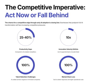 The Competitive Imperative:
Act Now or Fall Behind
The chance for a competitive edge through early AI adoption is closing fast. Businesses that postpone full AI
transformation will face increasing competitive pressures:
25-40%
Productivity Gaps
Compared to AI-enabled competitors
10x
Innovation Velocity Deficits
As AI-supported teams innovate faster
100%
Talent Retention Challenges
As skilled workers migrate to AI-forward companies
100%
Market Share Loss
Due to slower responses and higher operational costs
 
