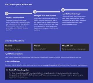 The Three-Layer AI Architecture
Always-On Infrastructure
Data systems need to provide global
access, less than 100ms latency for reading
and writing, and real-time data replication.
These are basic requirements for AI
systems that make millions of decisions
each hour. NetApp's 2025 Enterprise AI
study shows that AI leaders see 24%
higher revenue by focusing on data
readiness and infrastructure efficiency.
Intelligent Read-Write Systems
Whilst many organisations emphasise AI's
reading functions—like chatbots, search,
and analysis—the real breakthroughs come
from AI systems that write new data. These
systems create fine-tuning inputs, usage
logs, behavioural signals, and autonomous
decisions. Your databases should focus on
high-throughput writing and smart data
ingestion patterns that older systems
struggle with.
Agentic Knowledge Layer
This requires a data abstraction layer built
for AI agents, not human users. Modern
systems include vector search foundations,
hybrid retrieval systems, and graph-
enhanced RAG techniques.
Vector Search Foundations
Pinecone
Cloud-native performance
Weaviate
Open-source flexibility
MongoDB Atlas
Combined document and vector operations
Hybrid Retrieval Systems
These combine semantic and lexical searches with multimodal capabilities that manage text, images, and structured data at the same time.
Graph-Enhanced RAG
Techniques that help LLMs find related data through smart traversal, boosting relevance by 35-50% without relying on specialised graph databases.
Context Protocol Integration
The Model Context Protocol (MCP), now adopted by OpenAI, Google DeepMind, and major business platforms, creates native
interoperability for AI. Unlike REST APIs for developers, MCP allows autonomous agents to find and use enterprise systems through a
standardised metadata approach.
 