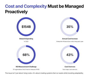 Cost and Complexity Must be Managed
Proactively
$154B
Global AI Spending
In 2024
35%
Annual Cost Increase
Enterprise infrastructure costs rising each year
68%
ROI Measurement Challenge
Of organisations find it hard to measure AI ROI
43%
Cost Overruns
Face major cost overruns
The issue isn't just about rising costs—it's about creating systems that cut waste whilst boosting adaptability.
 