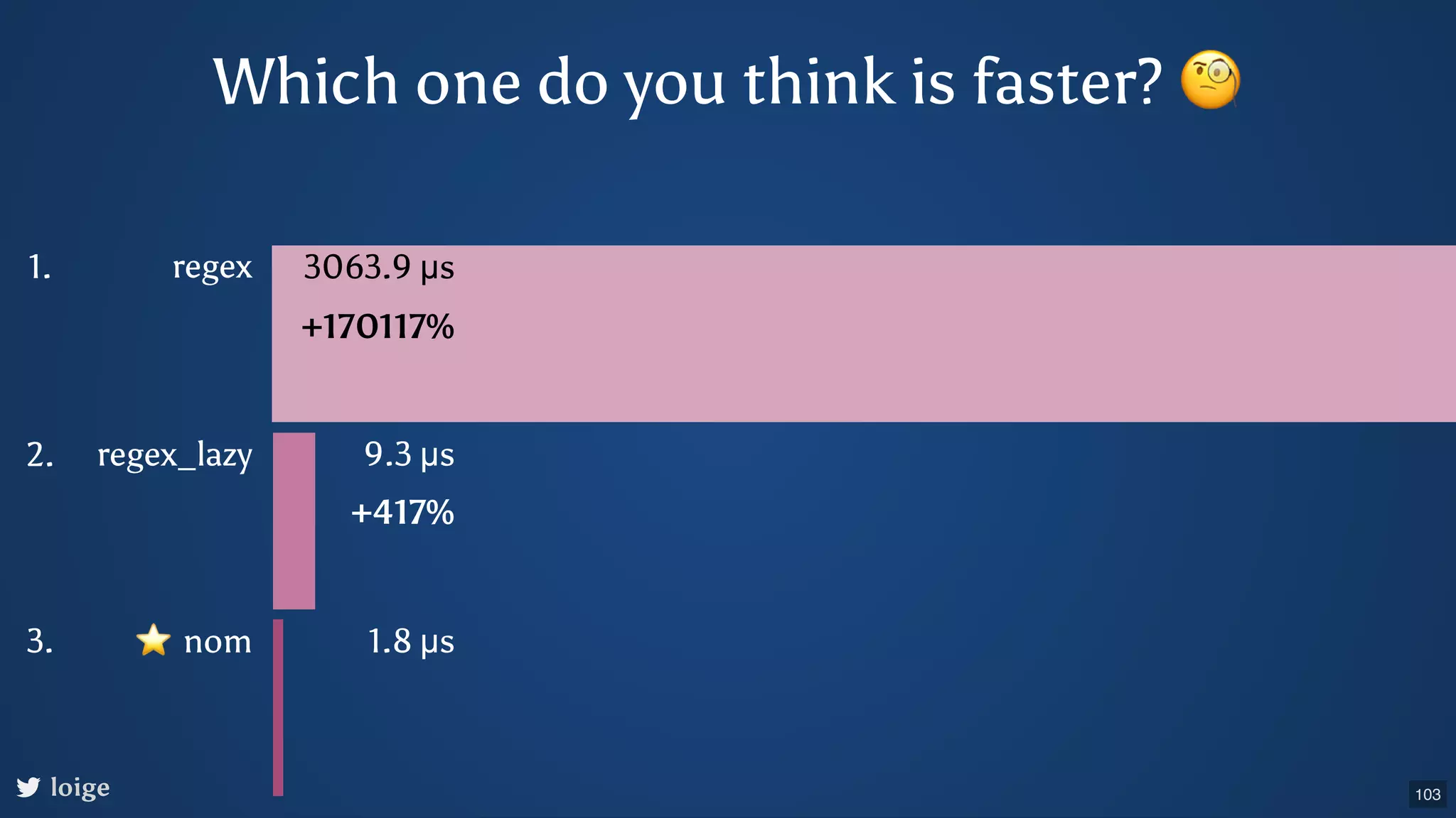 Which one do you think is faster? 🧐 loige regex regex_lazy nom 1. 2. 3. 3063.9 µs 9.3 µs 1.8 µs ⭐ +170117% +417% 103 
