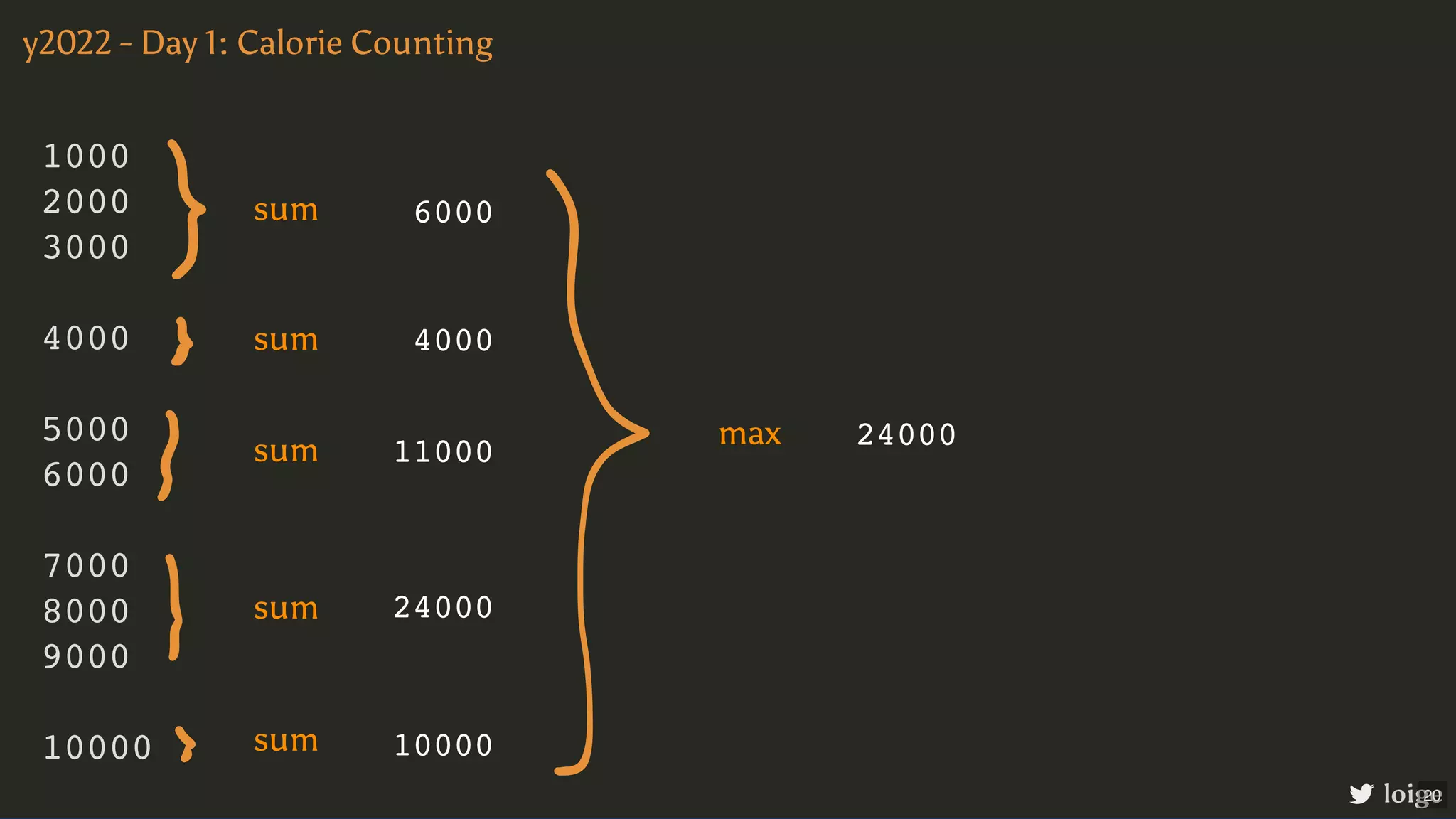 1000 2000 3000 4000 5000 6000 7000 8000 9000 10000 y2022 - Day 1: Calorie Counting loige sum sum sum sum sum max 6000 4000 11000 24000 20 10000 24000 