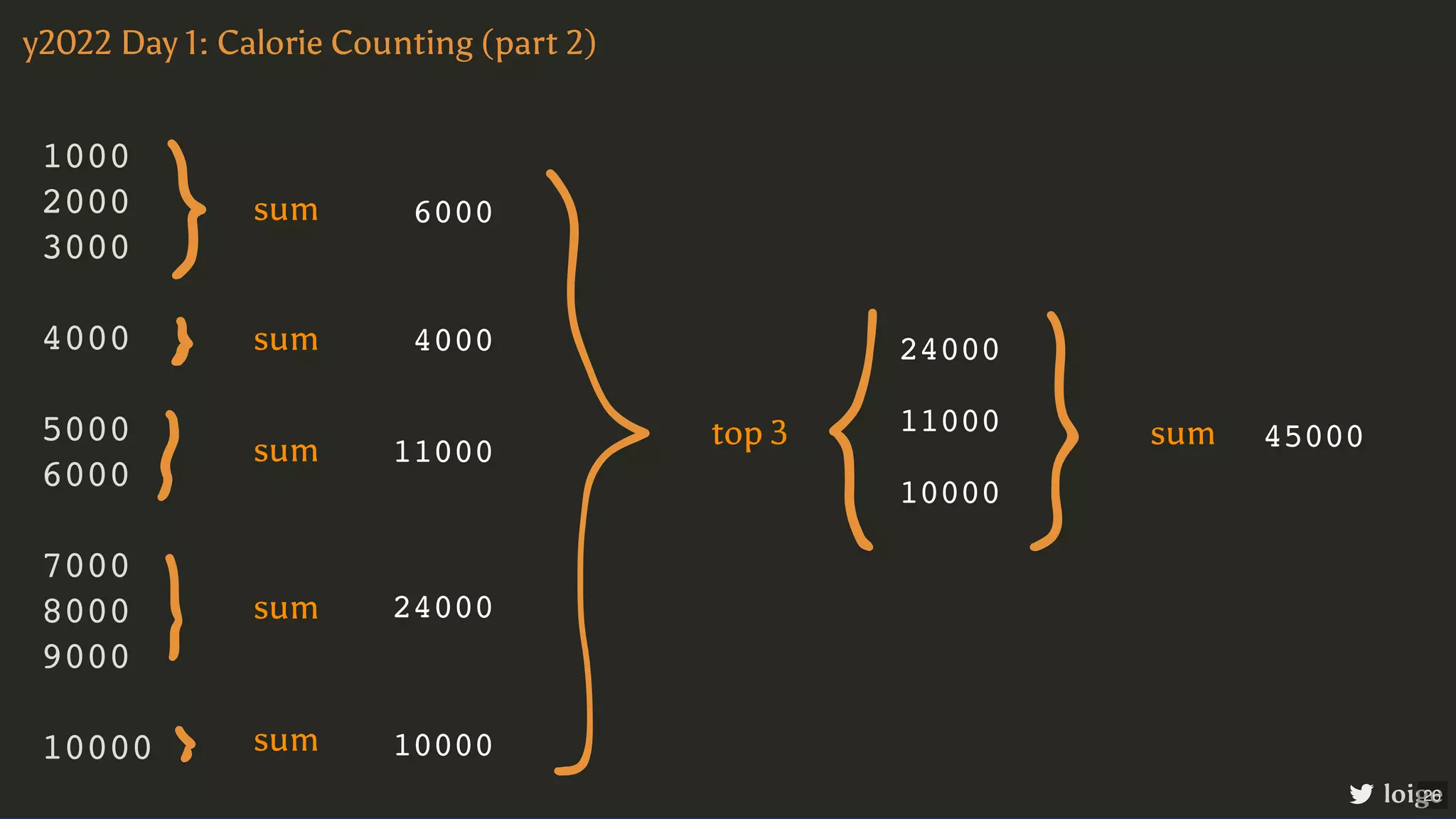 1000 2000 3000 4000 5000 6000 7000 8000 9000 10000 y2022 Day 1: Calorie Counting (part 2) loige sum sum sum sum sum top 3 6000 4000 11000 24000 26 10000 24000 11000 10000 sum 45000 