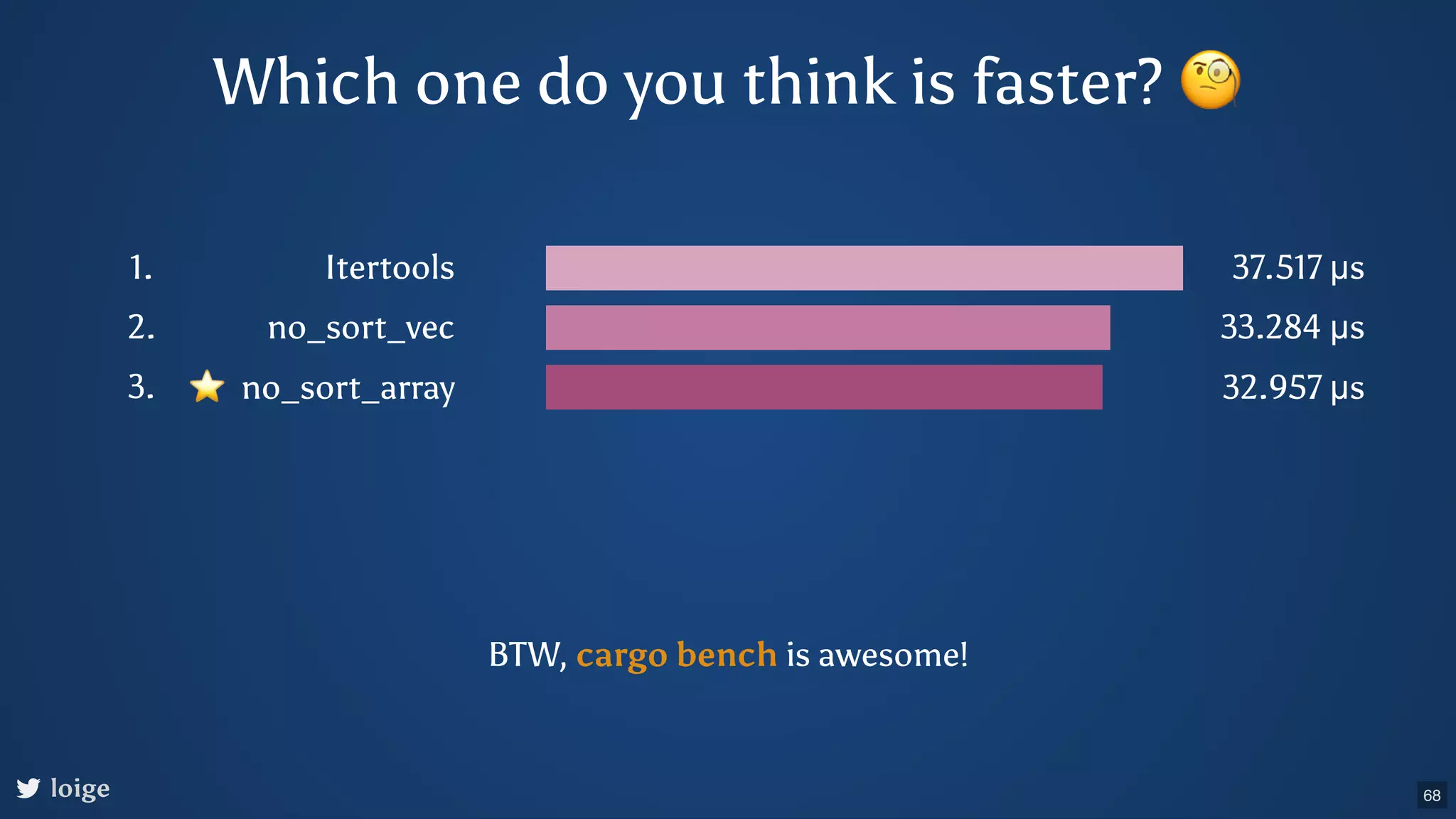 Which one do you think is faster? 🧐 loige Itertools no_sort_vec no_sort_array 1. 2. 3. 37.517 µs 33.284 µs 32.957 µs BTW, is awesome! cargo bench ⭐ 68 