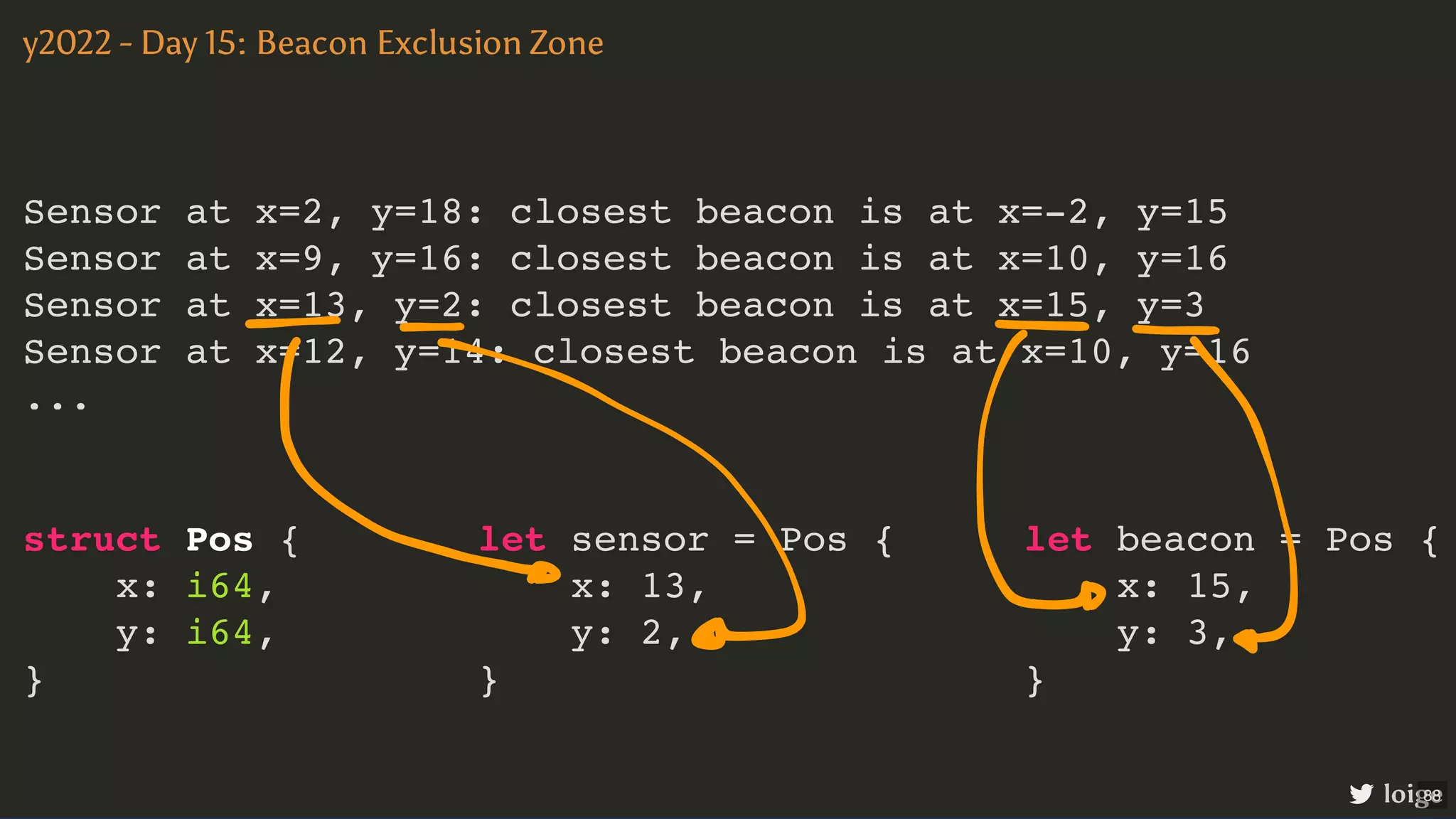 Sensor at x=2, y=18: closest beacon is at x=-2, y=15 Sensor at x=9, y=16: closest beacon is at x=10, y=16 Sensor at x=13, y=2: closest beacon is at x=15, y=3 Sensor at x=12, y=14: closest beacon is at x=10, y=16 ... y2022 - Day 15: Beacon Exclusion Zone loige struct Pos { x: i64, y: i64, } let sensor = Pos { x: 13, y: 2, } let beacon = Pos { x: 15, y: 3, } 88 