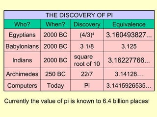 Currently the value of pi is known to 6.4 billion places ! 3.14128… 22/7 250 BC Archimedes Equivalence Discovery When? Who? 3.1415926535… Pi Today Computers 3.16227766... square root of 10 2000 BC Indians 3.125 3 1/8 2000 BC Babylonians 3.160493827... (4/3) 4 2000 BC Egyptians THE DISCOVERY OF PI 