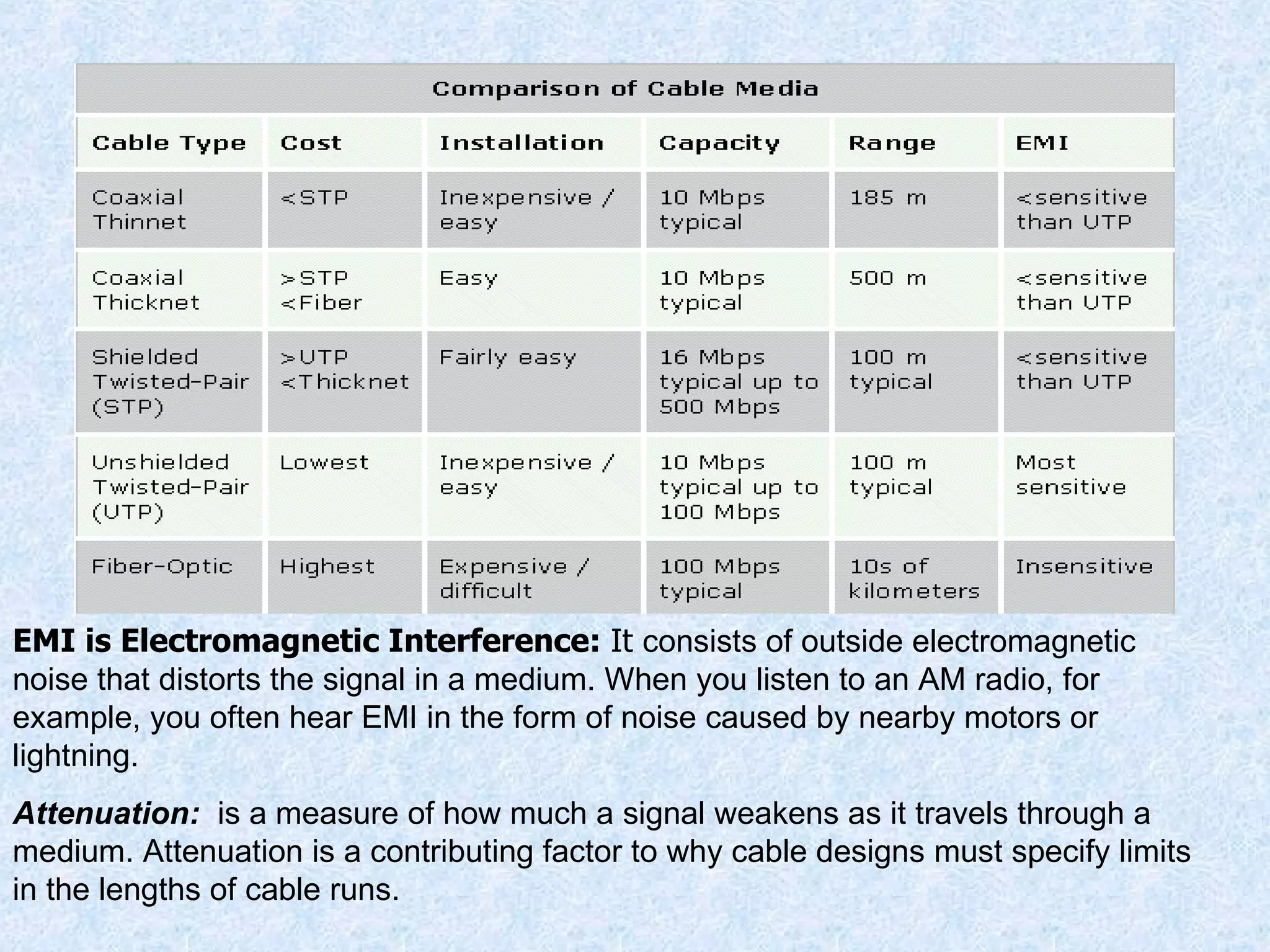 EMI is Electromagnetic Interference:  It  consists of outside electromagnetic noise that distorts the signal in a medium. When you listen to an AM radio, for example, you often hear EMI in the form of noise caused by nearby motors or lightning.   Attenuation:  is a measure of how much a signal weakens as it travels through a medium. Attenuation is a contributing factor to why cable designs must specify limits in the lengths of cable runs. 