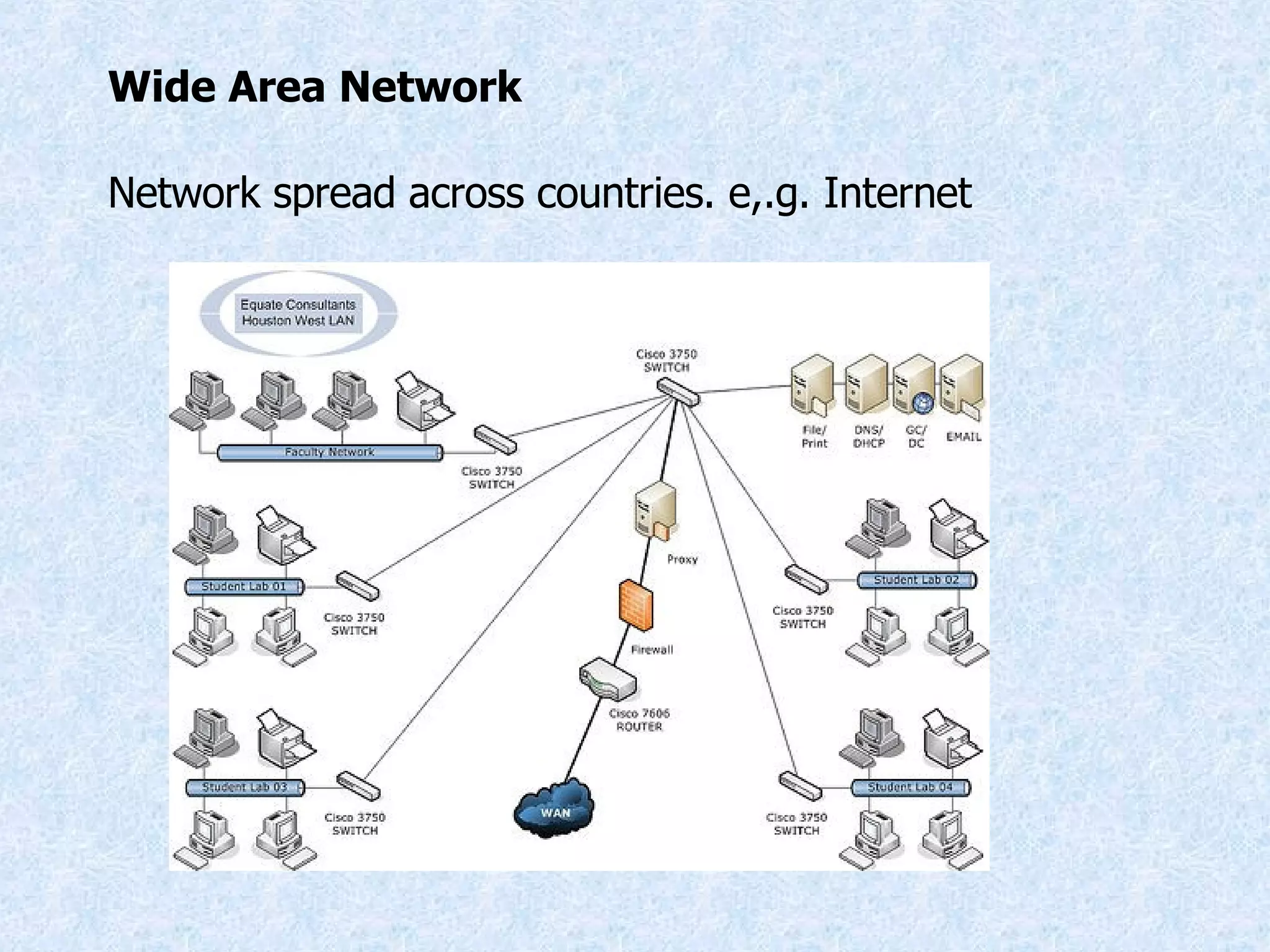 Wide Area Network Network spread across countries. e,.g. Internet 