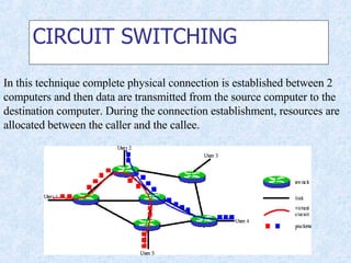 CIRCUIT SWITCHING In this technique complete physical connection is established between 2 computers and then data are transmitted from the source computer to the destination computer. During the connection establishment, resources are allocated between the caller and the callee. 