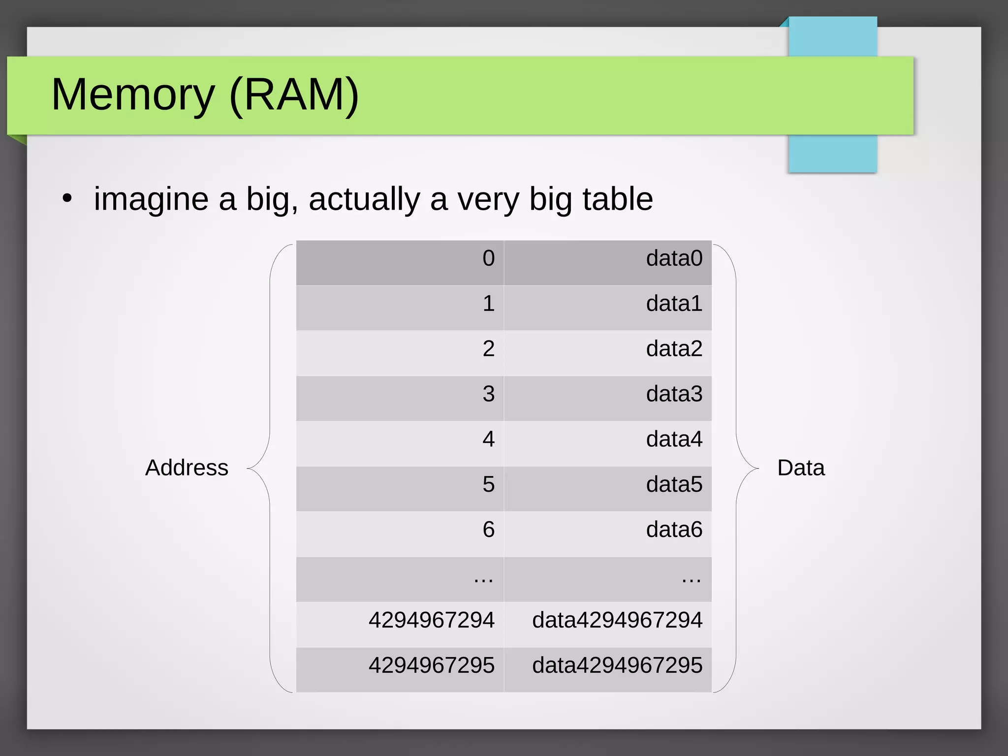 Memory (RAM)
●
imagine a big, actually a very big table
0 data0
1 data1
2 data2
3 data3
4 data4
5 data5
6 data6
… …
4294967294 data4294967294
4294967295 data4294967295
Address Data
 