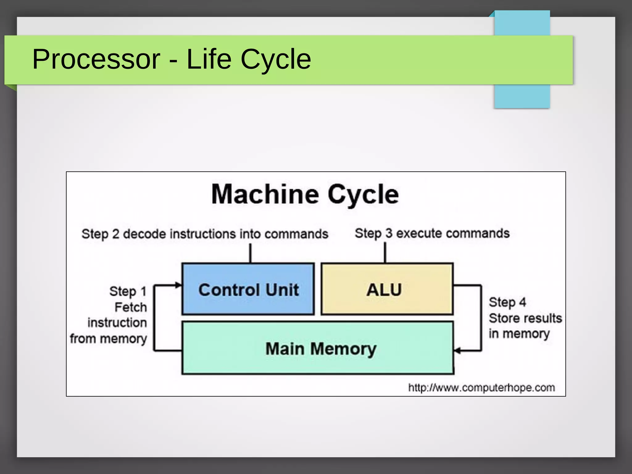 Processor - Life Cycle
 