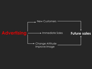 New Customers



Advertising       Immediate Sales   Future sales

              Change Attitude
              Improve Image
 