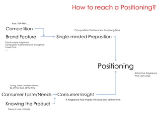 How to reach a Positioning?

        Axe, Set-Wet….

 Competition                                           Composition that remains for a long time


 Brand Feature                              Single-minded Preposition
 Good unique Fragrance
 Composition that remains for a long time
 Lower Price
 ….




                                                                           Positioning
                                                                                                   Attractive Fragrance
                                                                                                   that Last Long



     Young, smart, material driven,
     Be at their best all the time


Consumer Taste/Needs                        Consumer Insight
                                                A fragrance that makes me look best all the time

 Knowing the Product
    Personal care, Lifestyle
 