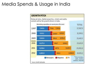 Media Spends & Usage in India
 