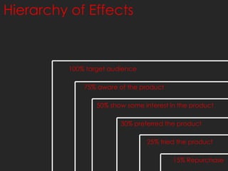 Hierarchy of Effects



          100% target audience

              75% aware of the product

                  50% show some interest in the product

                         30% preferred the product

                                 25% tried the product

                                          15% Repurchase
 