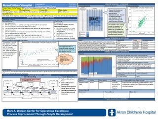 Mark A. Watson Center for Operations Excellence
Process Improvement Through People www.akronchildrens.org/giving
Development

 