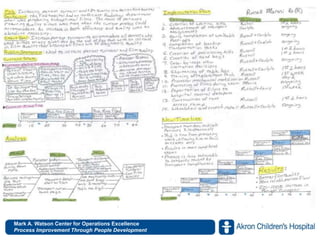 Mark A. Watson Center for Operations Excellence
Process Improvement Through People www.akronchildrens.org/giving
Development

 