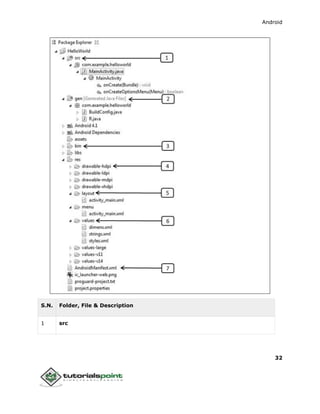 Android
32
S.N. Folder, File & Description
1 src
 