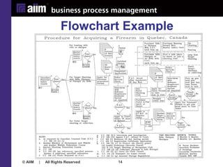 © AIIM | All Rights Reserved 14
Flowchart Example
 