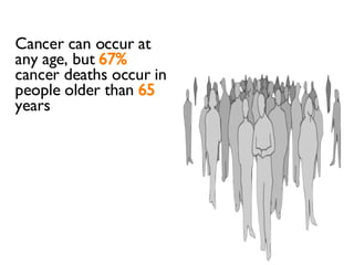 Cancer can occur at any age, but   67%  of  cancer deaths occur in people   older than   65   years 