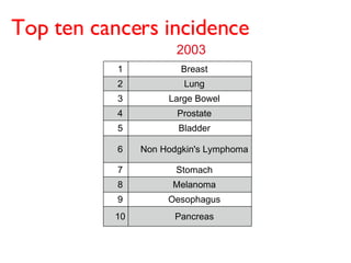 Source CRUK Website 2006 2003 Top ten cancers incidence 1 Breast 2 Lung 3 Large Bowel 4 Prostate 5 Bladder 6 Non Hodgkin's Lymphoma 7 Stomach 8 Melanoma 9 Oesophagus 10 Pancreas 
