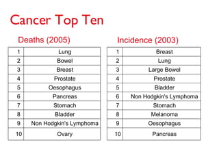 Deaths (2005) Incidence (2003) Source CRUK Website 2006 Cancer Top Ten 1 Lung 2 Bowel 3 Breast 4 Prostate 5 Oesophagus 6 Pancreas 7 Stomach 8 Bladder 9 Non Hodgkin's Lymphoma 10 Ovary 1 Breast 2 Lung 3 Large Bowel 4 Prostate 5 Bladder 6 Non Hodgkin's Lymphoma 7 Stomach 8 Melanoma 9 Oesophagus 10 Pancreas 