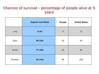() = Pre-NHS Cancer Plan Chances of survival - percentage of people alive at 5 years England and Wales Europe United States Lung 6 (6) 11 15 Colon 50 (39) 62 64 Breast 77 (68) 83 88 Prostate 65 (42) 88 100 