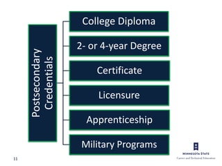 11
Postsecondary
Credentials
College Diploma
2- or 4-year Degree
Certificate
Licensure
Apprenticeship
Military Programs
 
